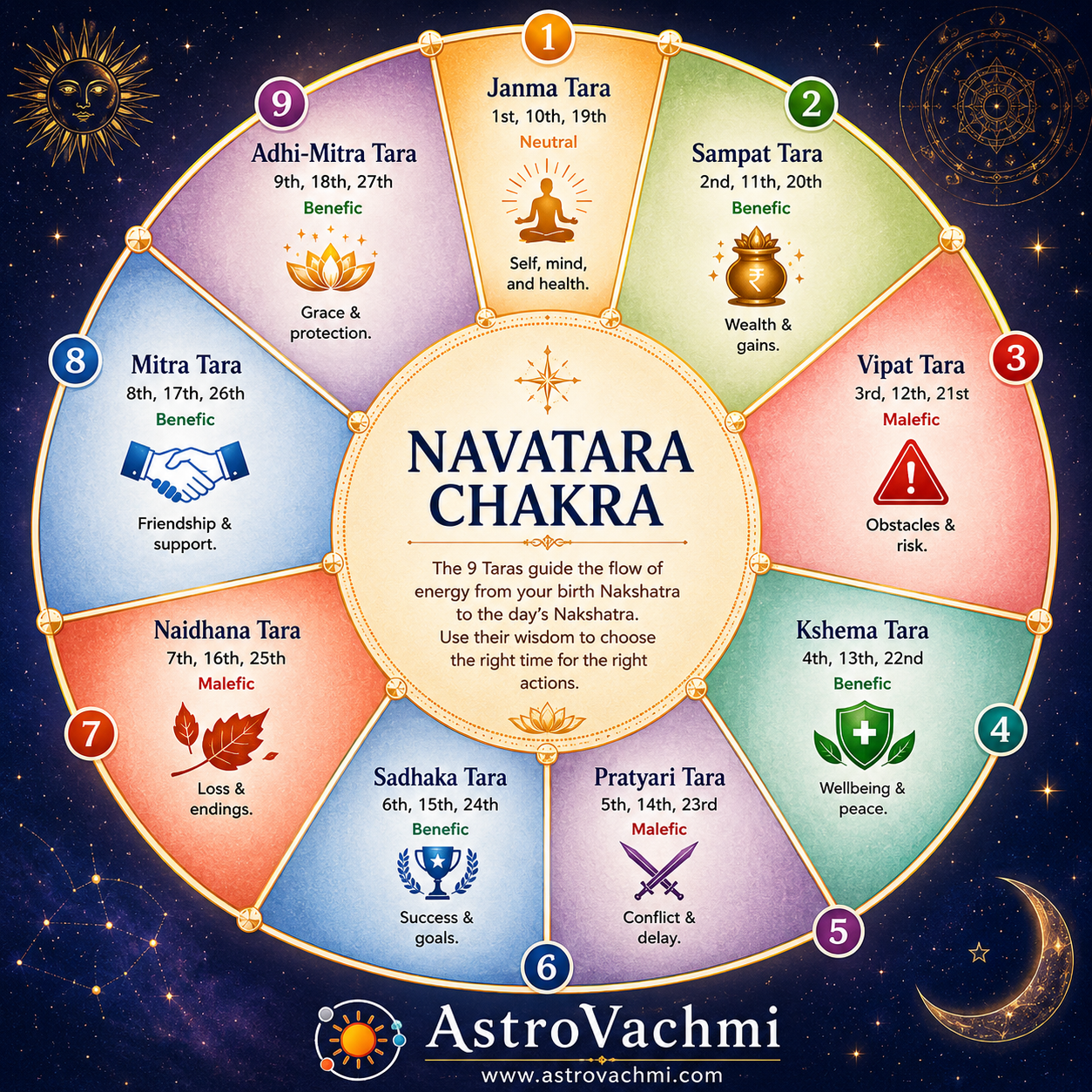 Navtara Chakra - 9 Taras Wheel Illustration