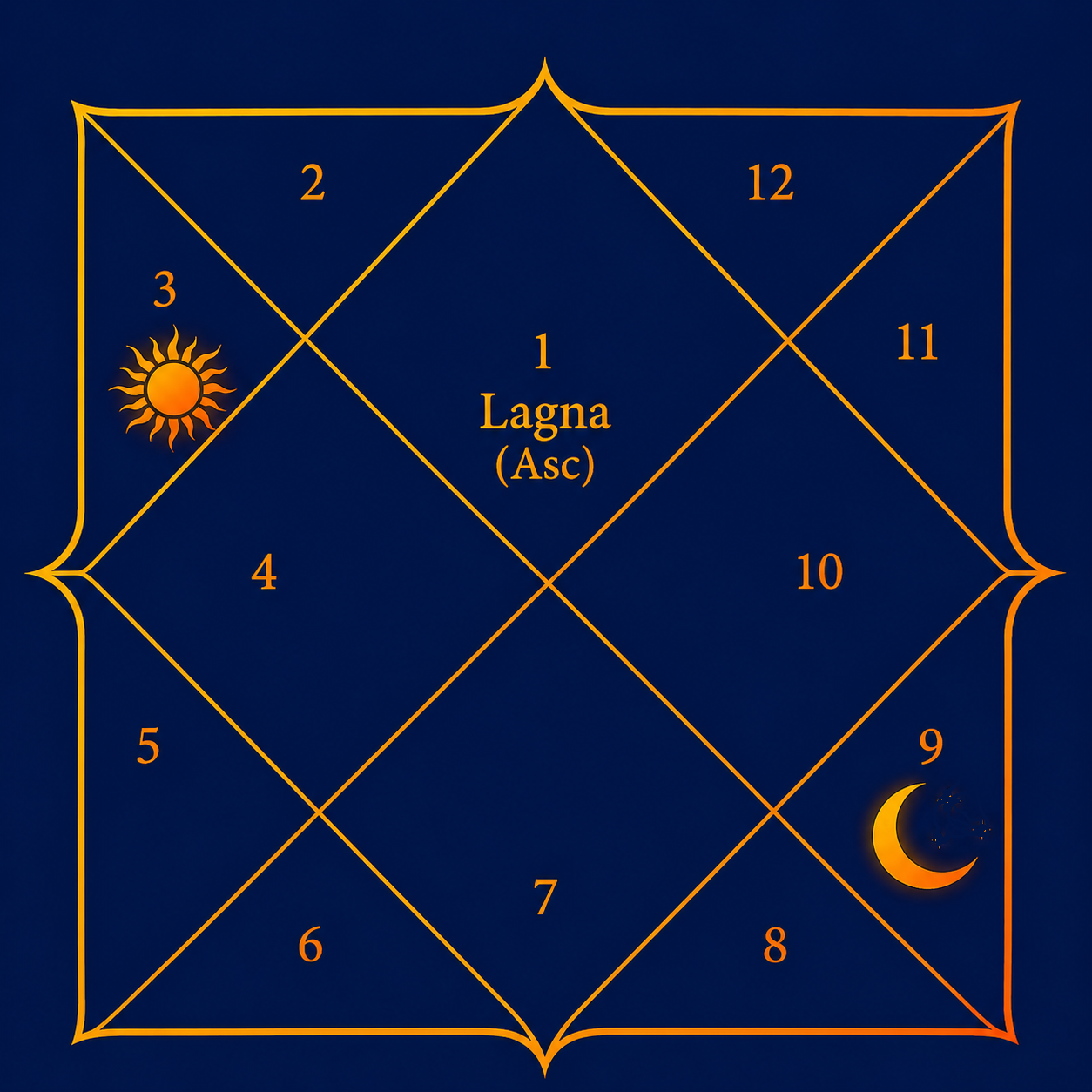 Part of Fortune in Astrology