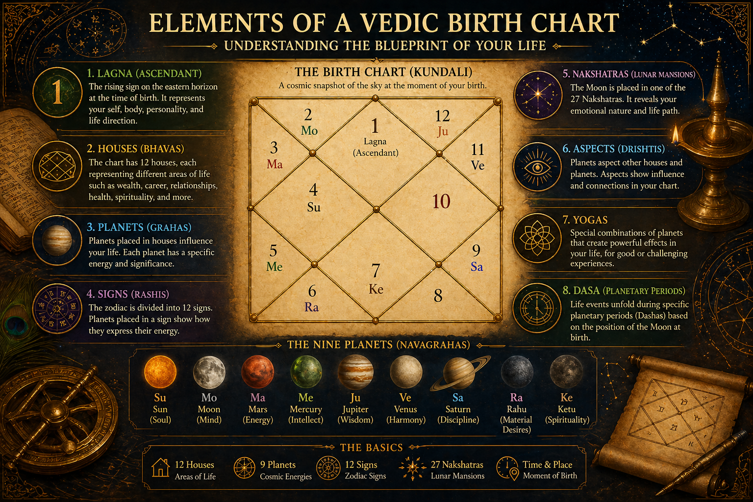 Elements of a Vedic Birth Chart